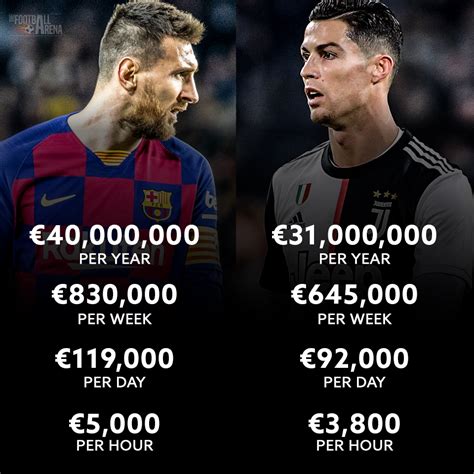 messi and ronaldo salary